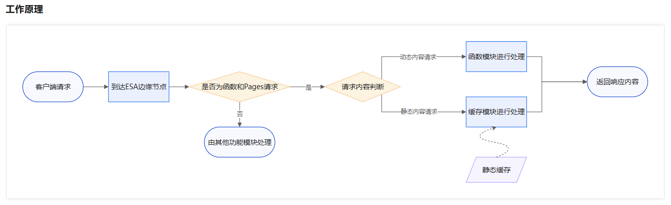 Pages 功能
